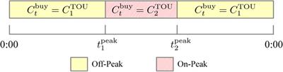 Optimal serving strategy for vehicle-to-grid business: service agreement, energy reserve estimation, and profit maximization